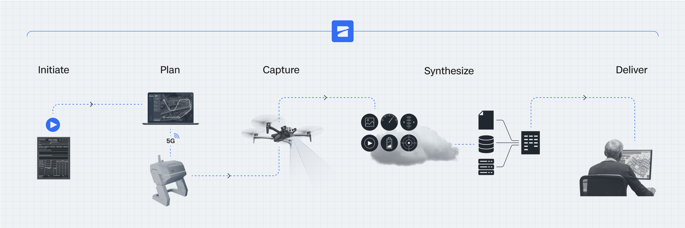 A typical aerial data capture workflow from work order to mission planning, to capturing, syncing, aggregating, and analyzing the data