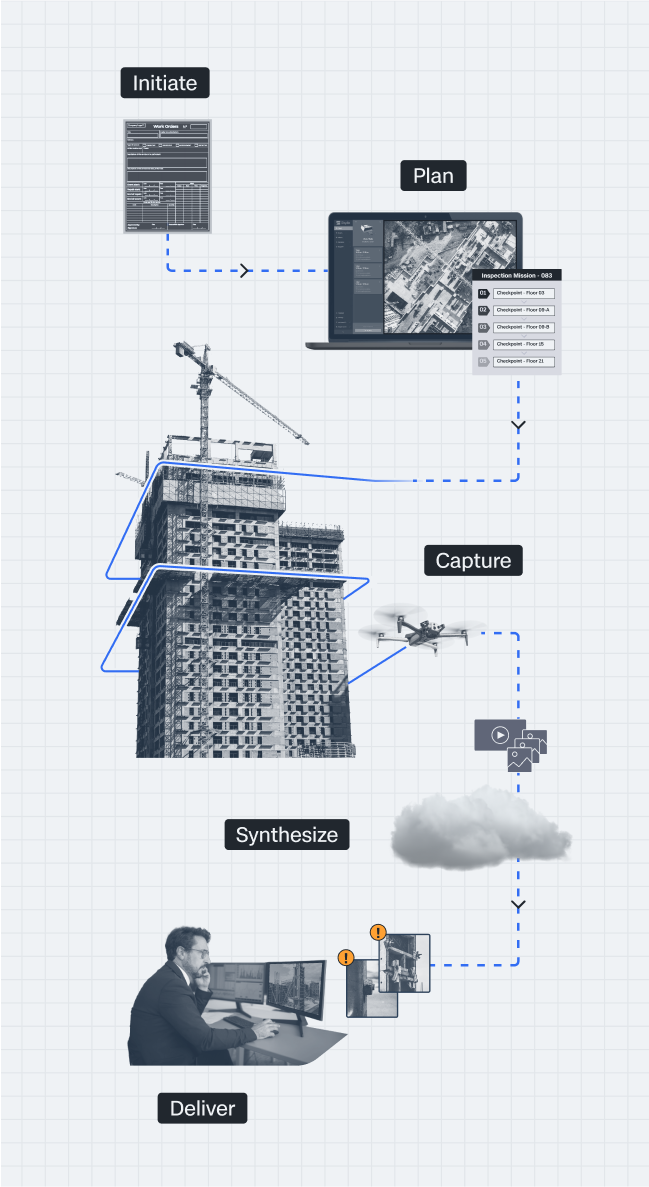 Asset inspection work flow infographic with the workflow: initiate > plan > capture > synthesize > deliver 