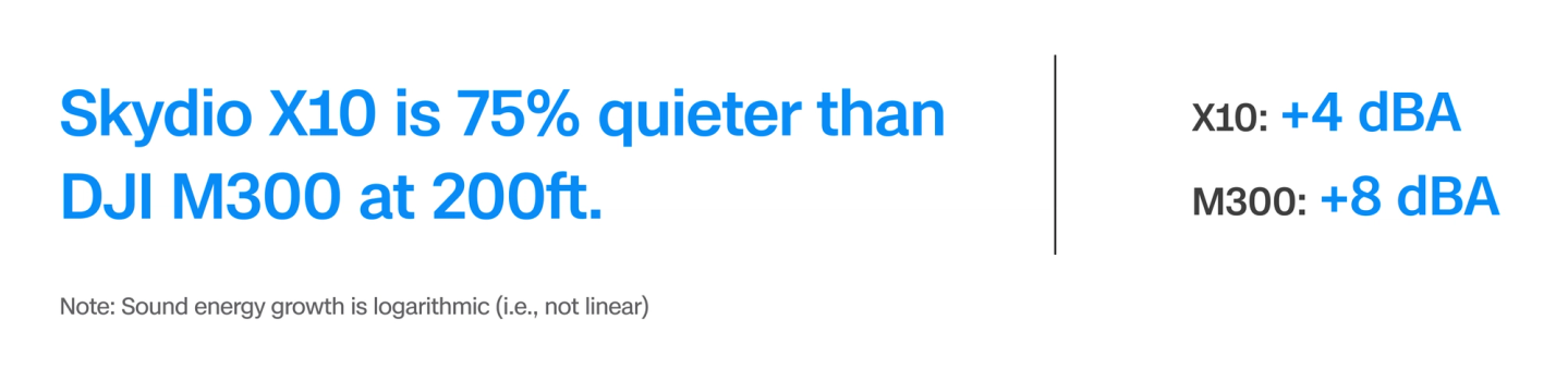 Skydio X10 is 75% quieter than the DJI M300 at the same altitude