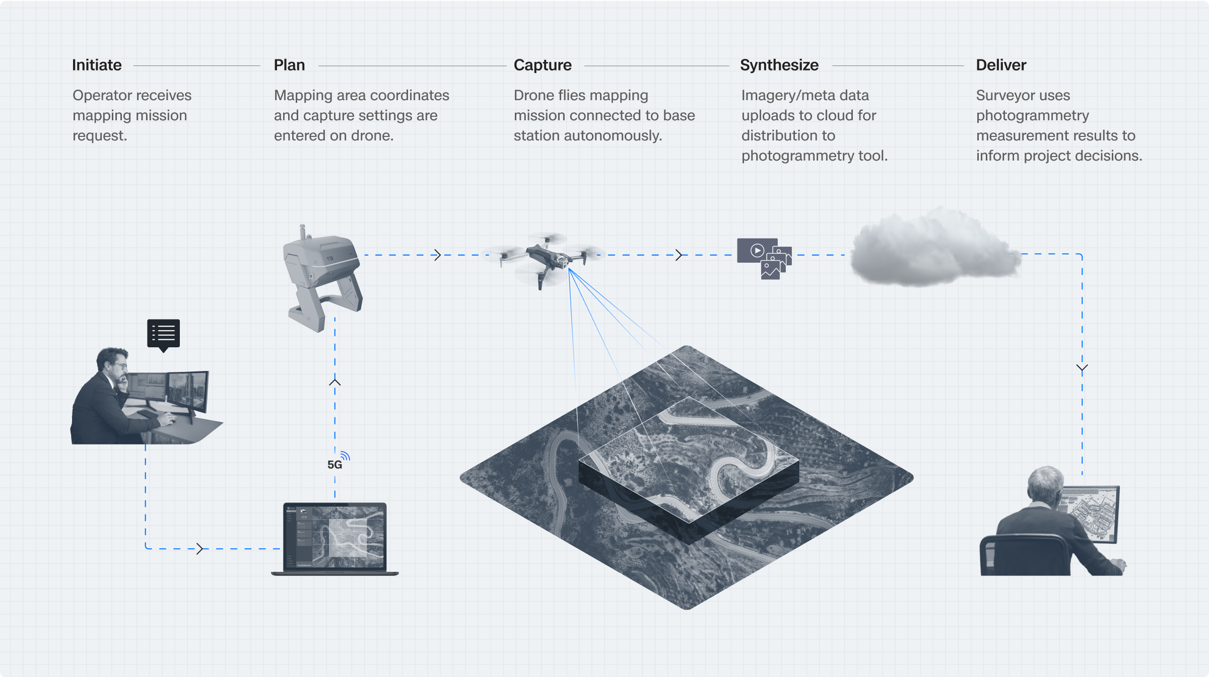 Surveying with Drone work flow infographic with the workflow steps: initiate > plan > capture > synthesize > deliver 