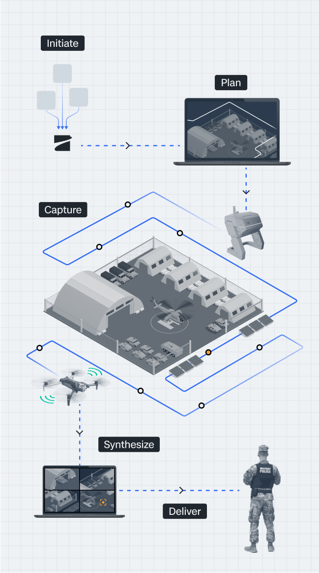 portrait orientation of an infographic steps for Defense Base Security infographic with the workflow: initiate > plan > capture > synthesize > deliver 