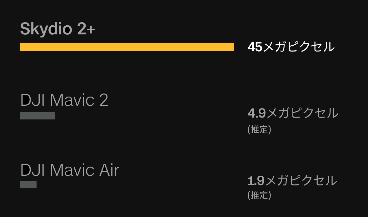 Skydio vs DJI