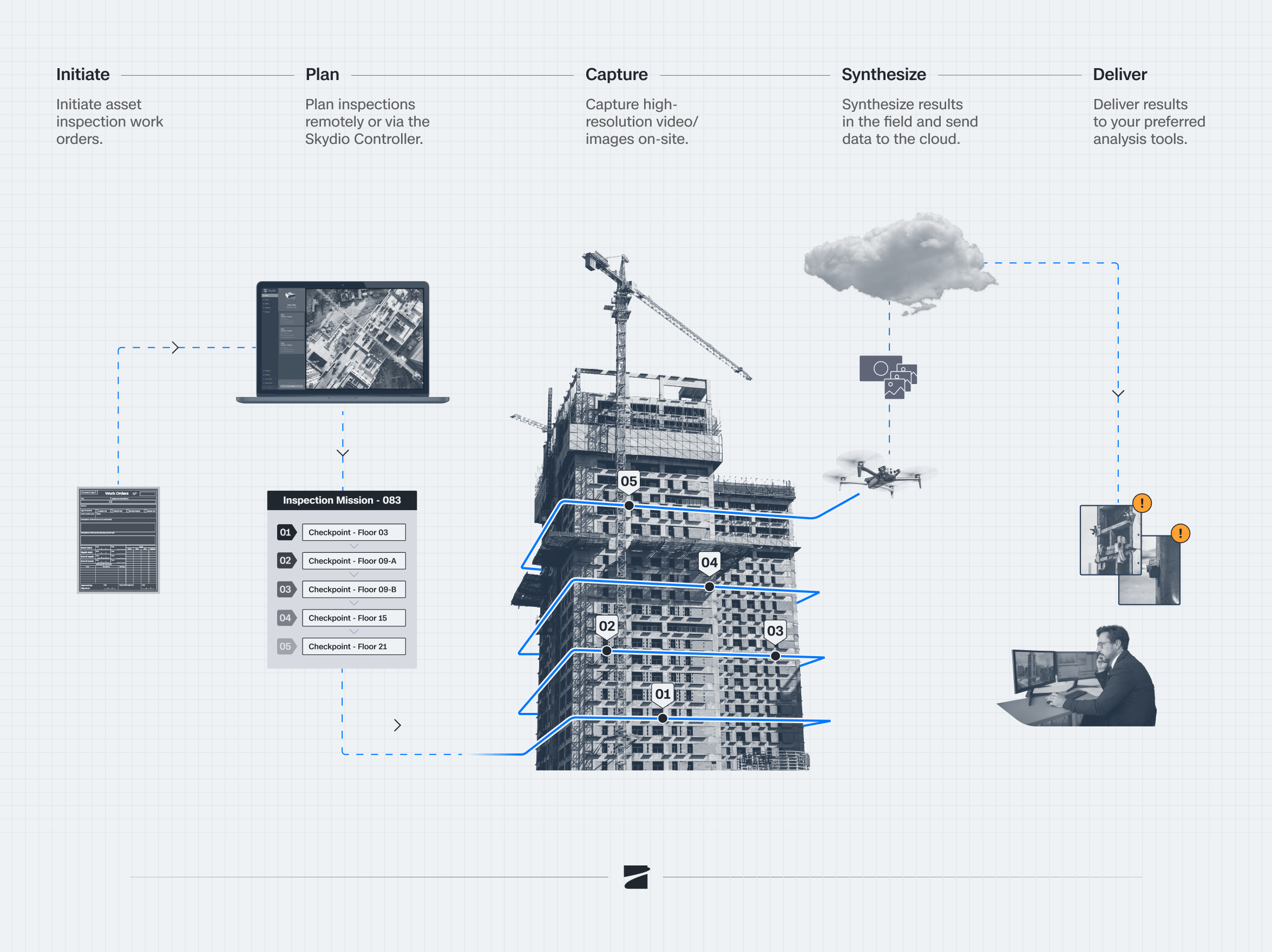 Asset inspection work flow infographic with the workflow: initiate > plan > capture > synthesize > deliver 