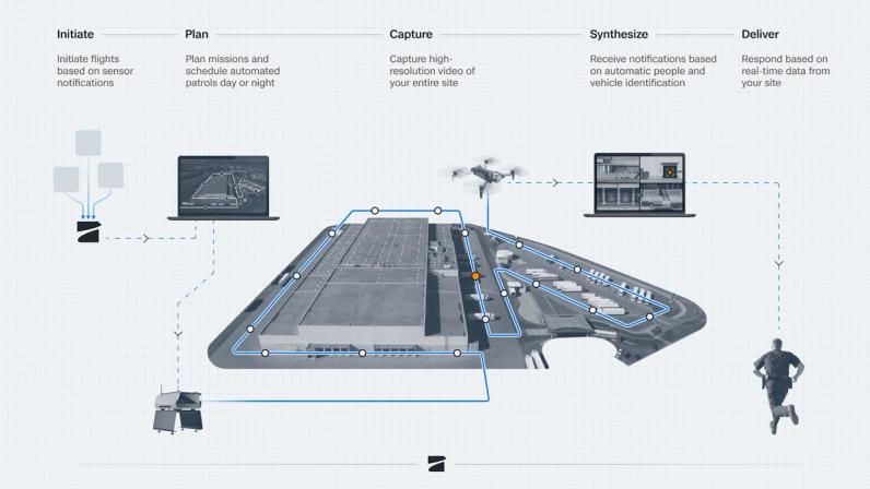 Skydio Extend data flow integration