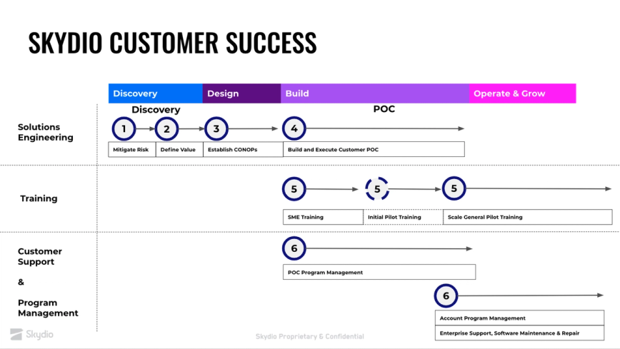 skydio customer success police law drone