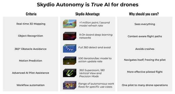 Skydio Automy