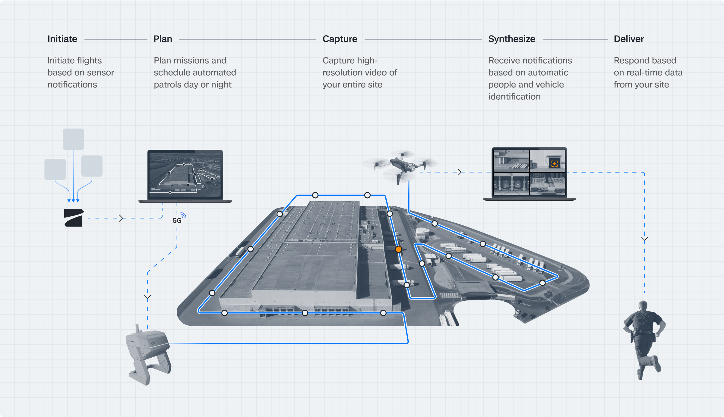 Site Security infographic with the workflow: initiate > plan > capture > synthesize > deliver 