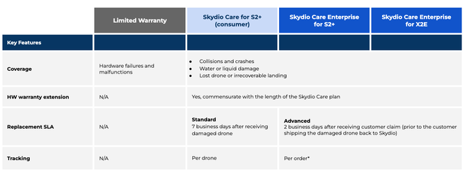 skydio care enterprise table