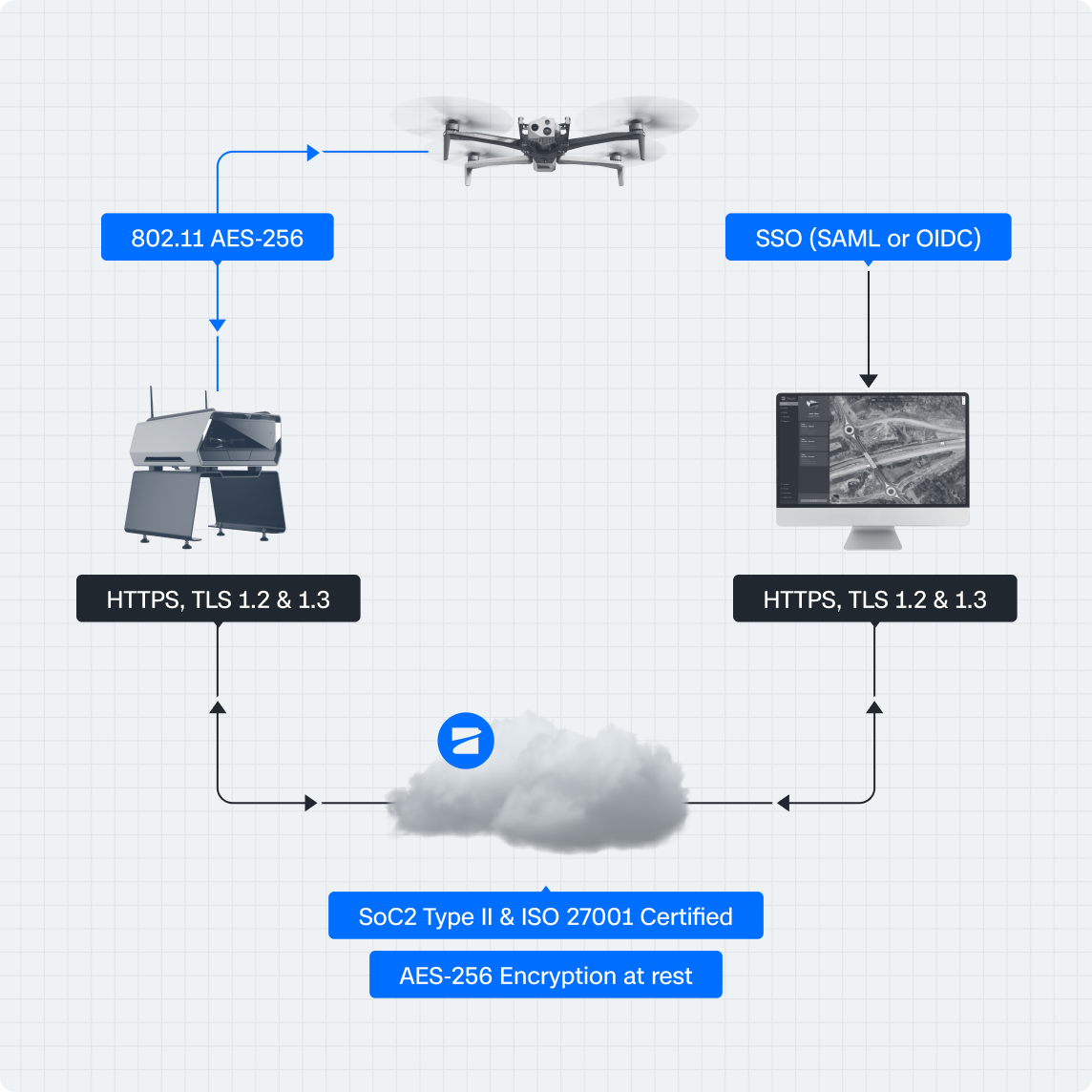 Skydio data syncing to cloud and remote flight deck with SOC type II  and AES-265 encryption 