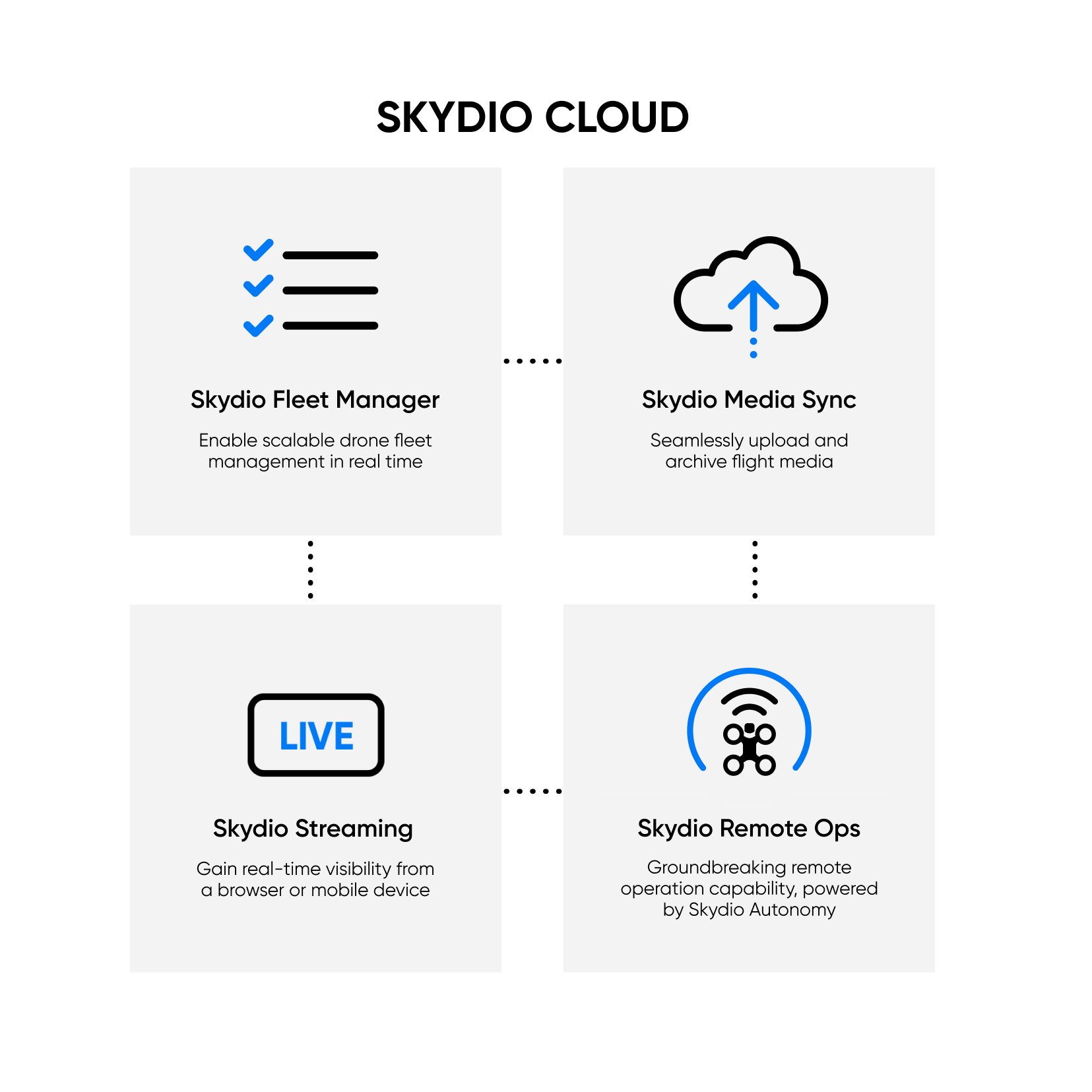 Skydio Cloud Diagram