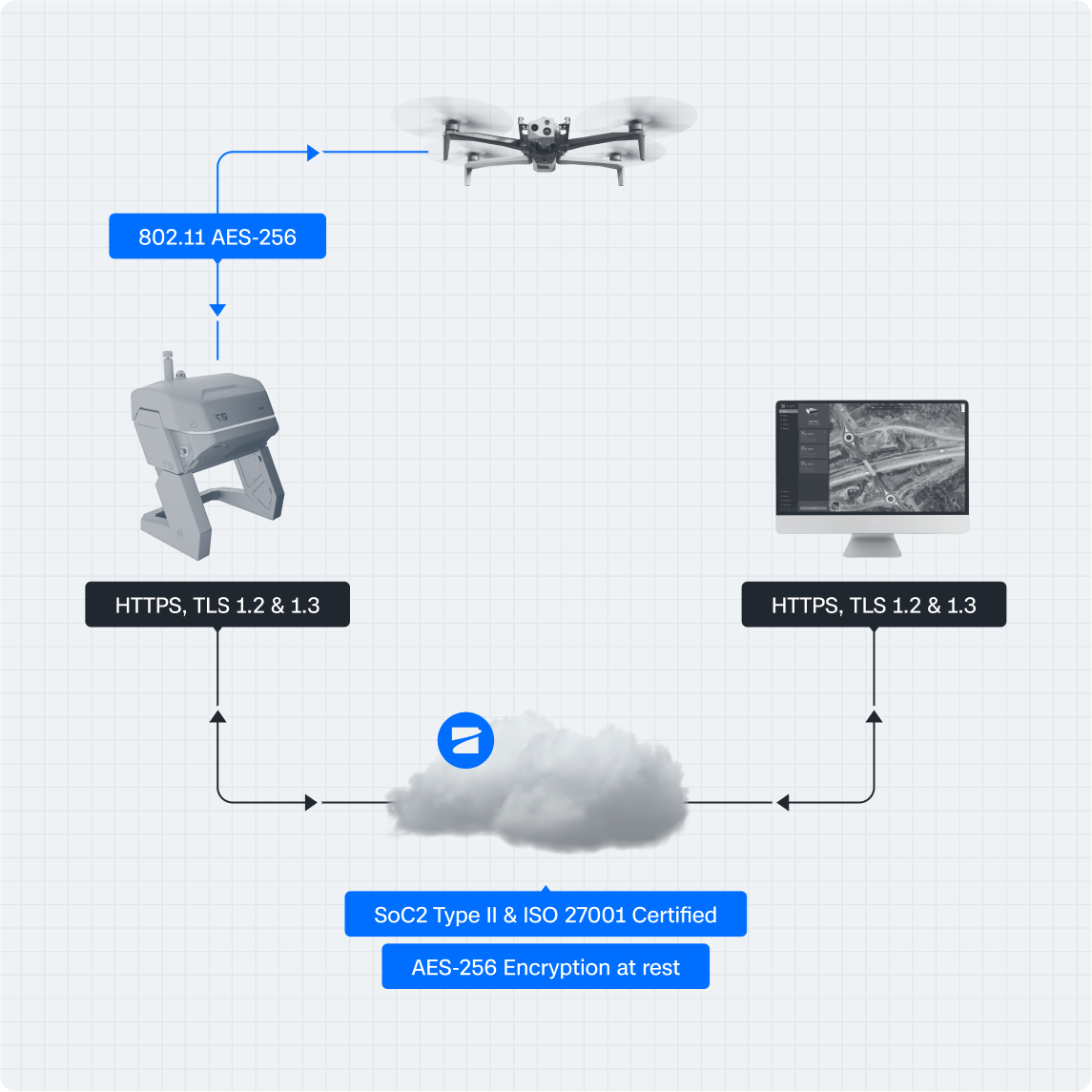 Skydio data syncing to cloud and remote flight deck with SOC type II  and AES-265 encryption 