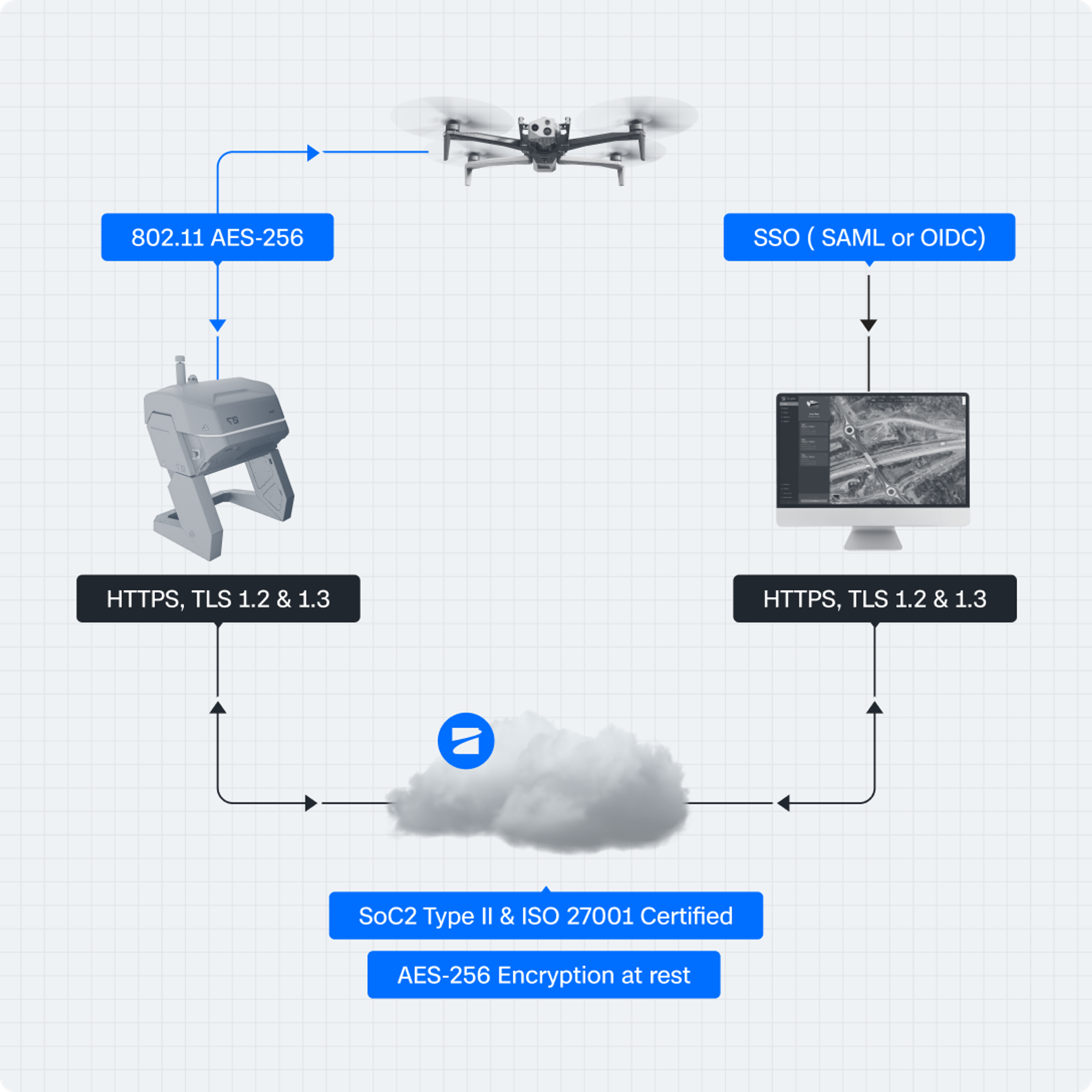 diagram of Security protocols for Skydio X10 AND Skydio dock and Cloud Software