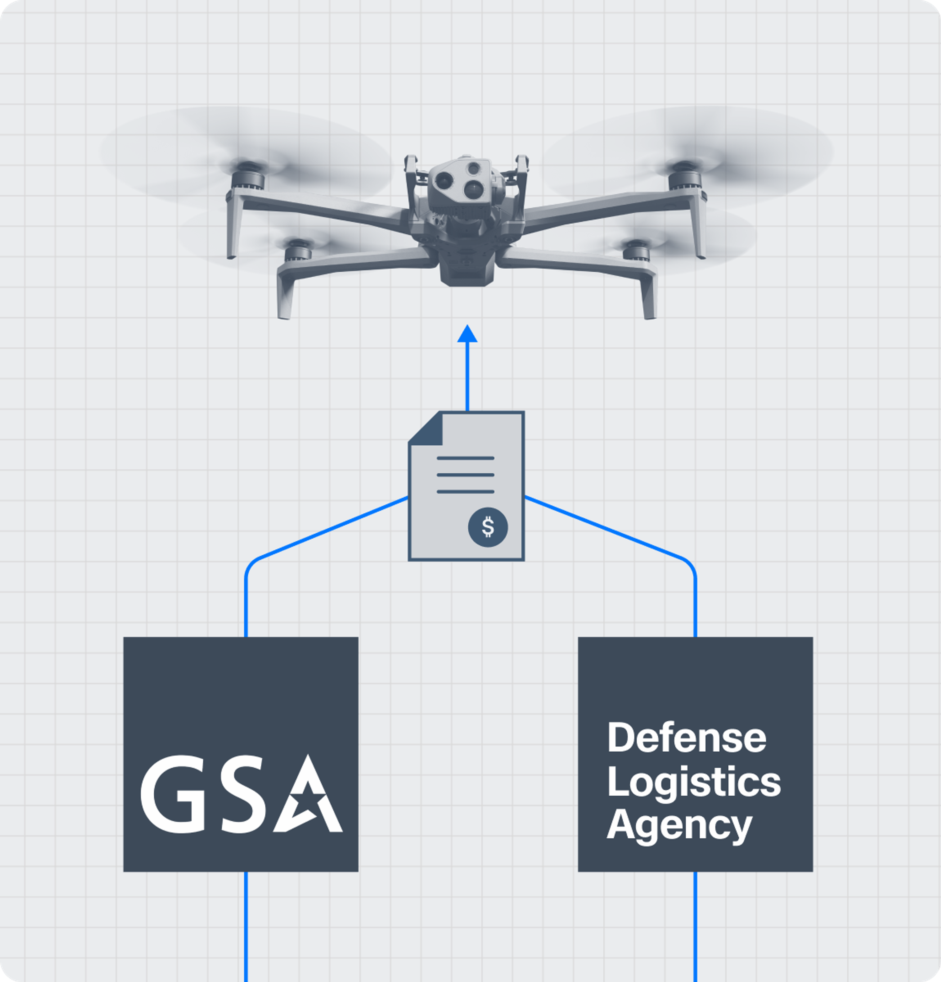 illustration of methods the government can purchase Skydio drones, displaying the GSA Advantage as well as The Defense Logistics Agency (DLA) logos