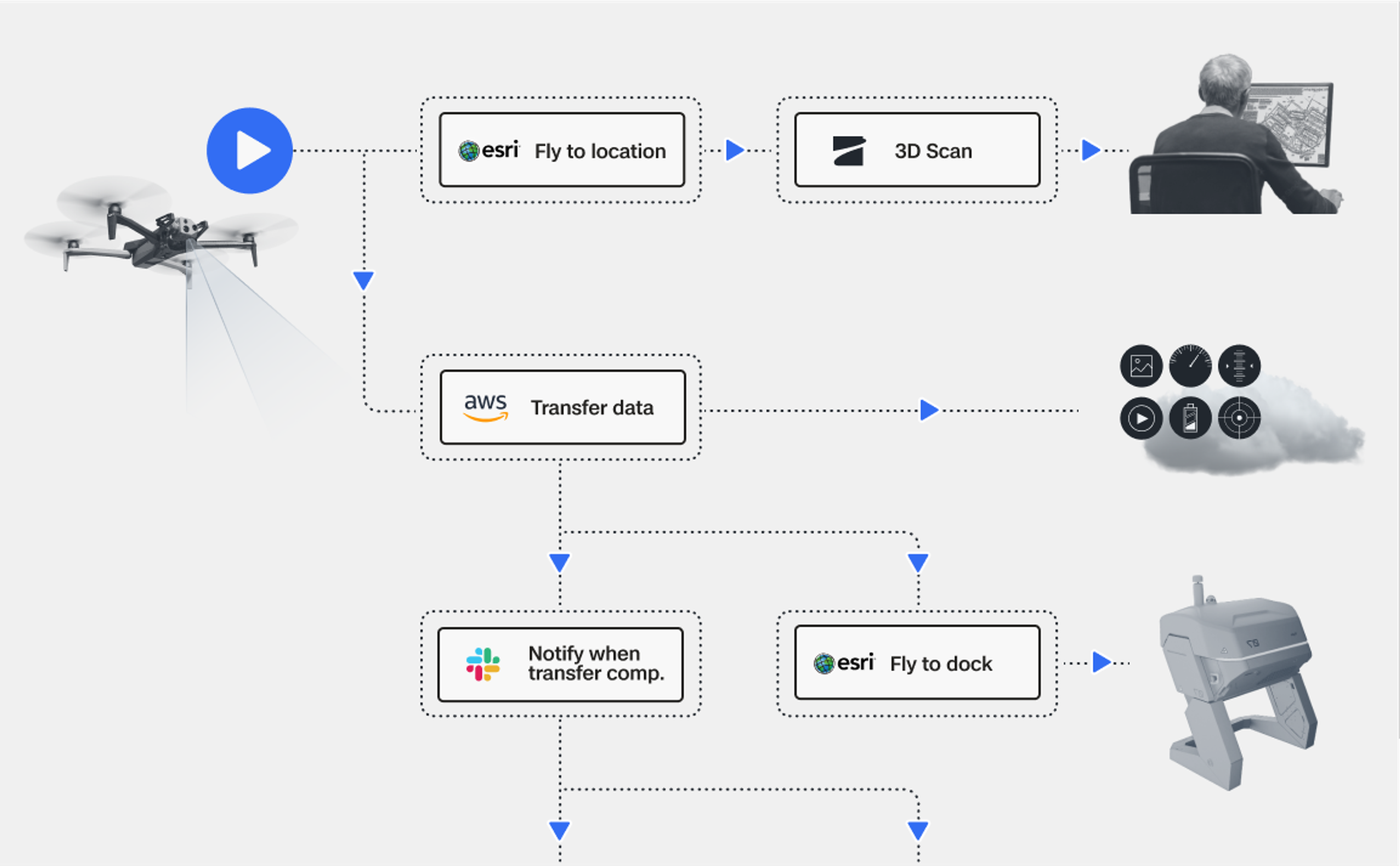 Diagram of Workflow with Skydio Extend Software integrations