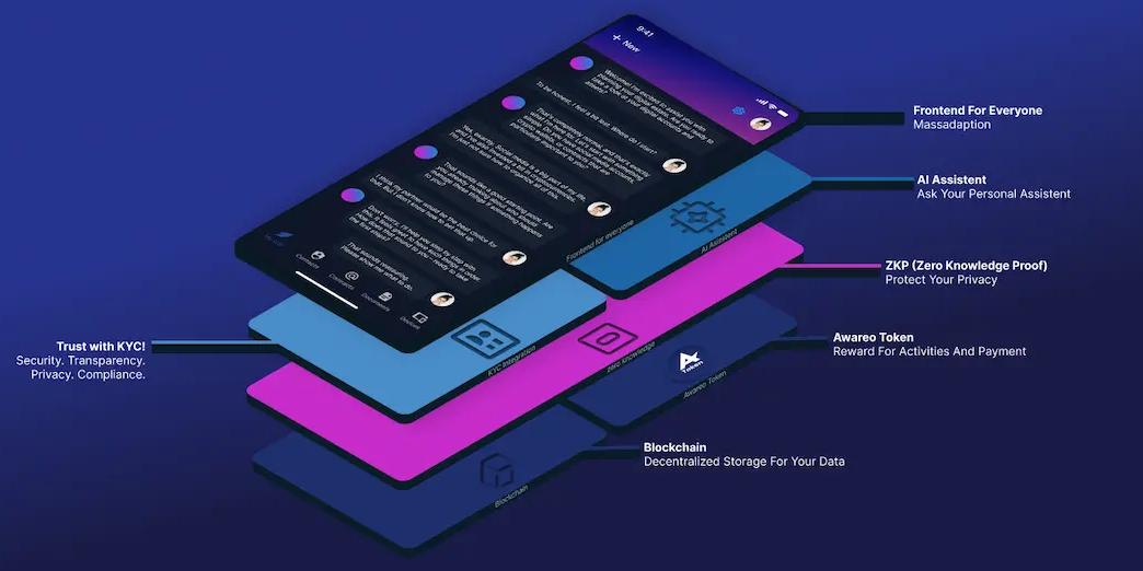 Awareo: Die Zukunft der digitalen Vermögensverwaltung und Nachlassplanung mit KI und Blockchain
