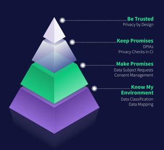Privacy Maturity Pyramid