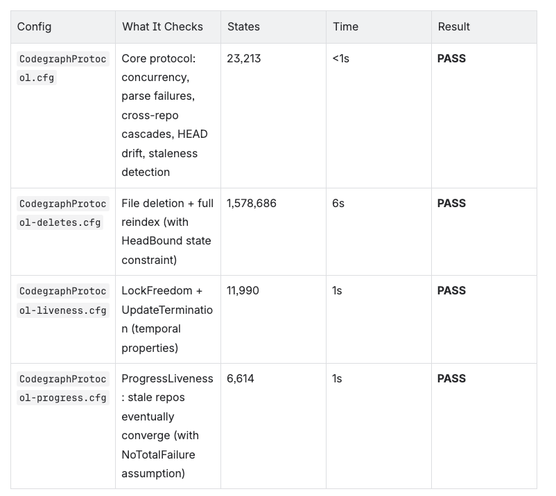 Table showing config, what it checks, states, time and result.