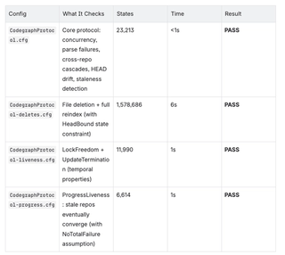 Table showing config, what it checks, states, time and result.
