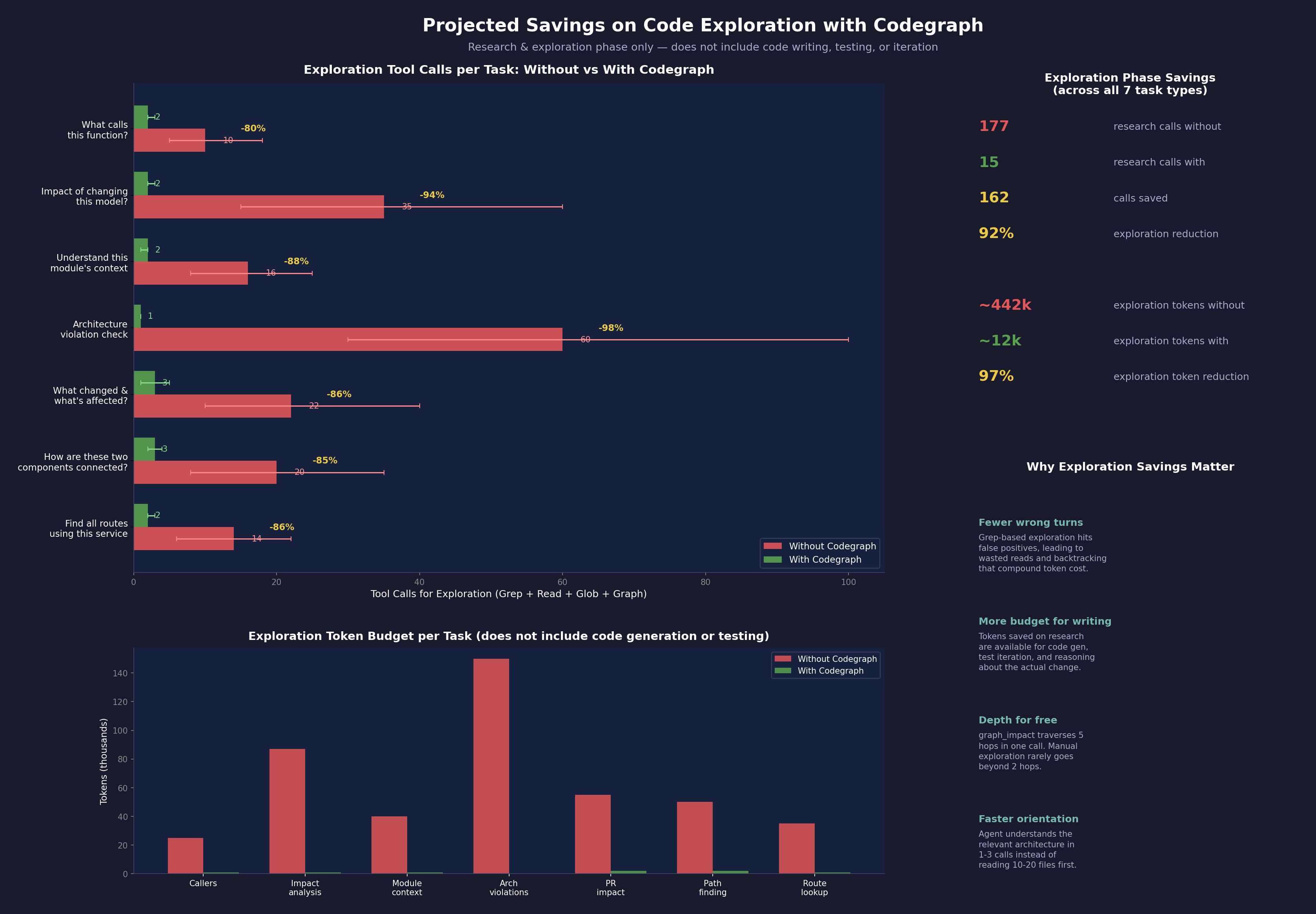 Projected savings on code exploration with codegraph.