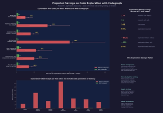Projected savings on code exploration with codegraph.
