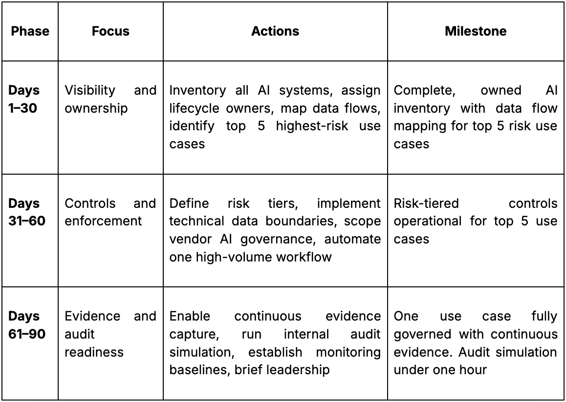 Quick 30/60/90-Day AI Governance Starter Plan