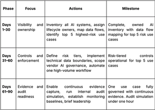Quick 30/60/90-Day AI Governance Starter Plan