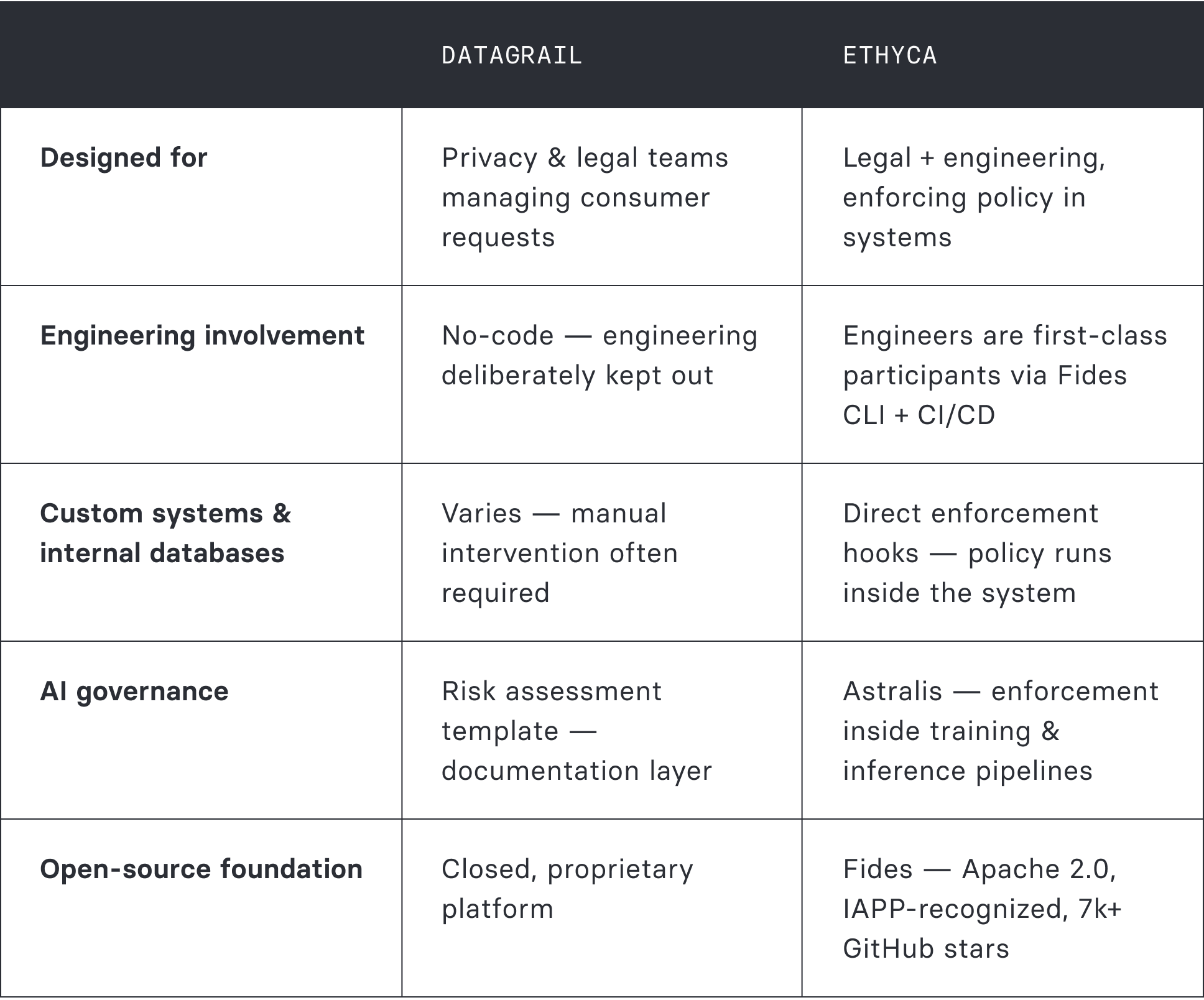Structural difference card