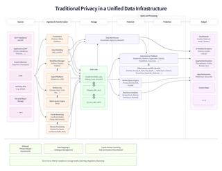 Traditional Privacy in a Unified Data Infrastructure