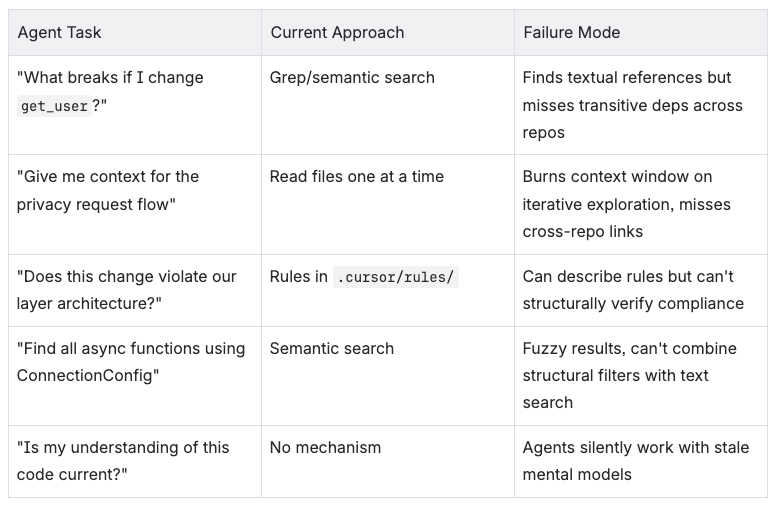 Table with agent task, current approach, failure mode.