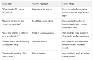 Table with agent task, current approach, failure mode.