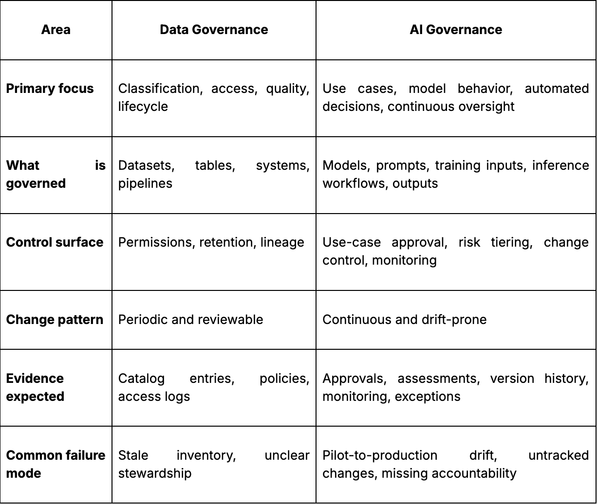 Data Governance vs AI Governance