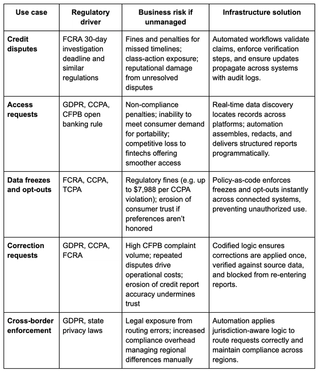 A table outlining use cases, regulatory drivers, business risks and infrastructure solutions