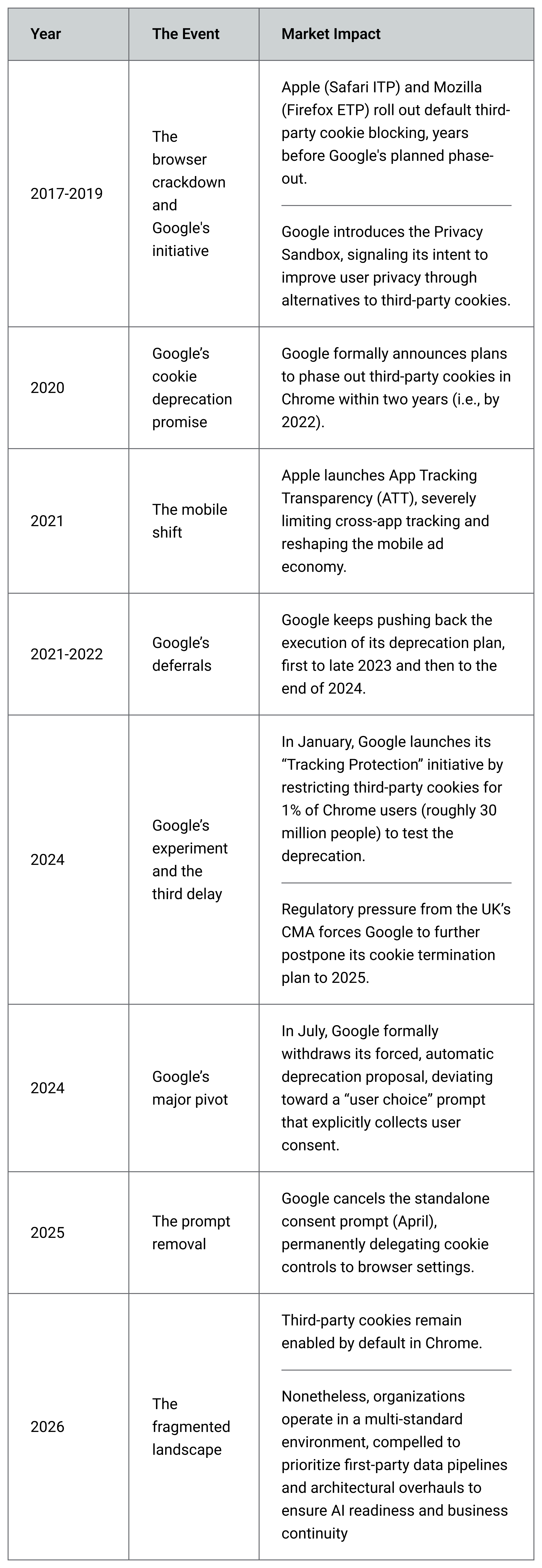 The third-party cookie deprecation timeline