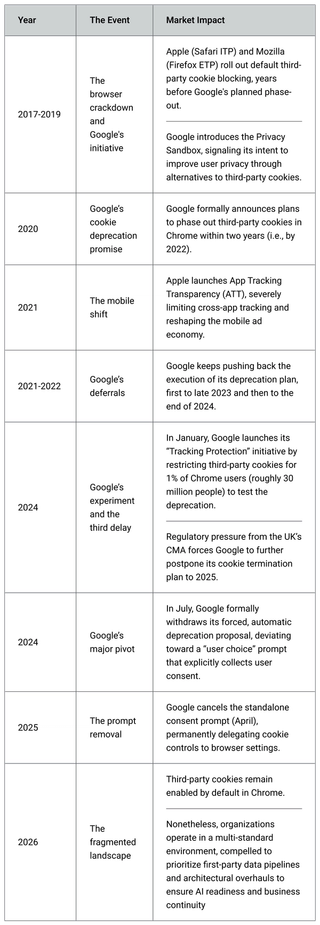 The third-party cookie deprecation timeline