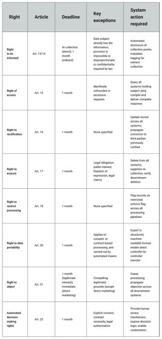 A quick glance at the eight GDPR data subject rights