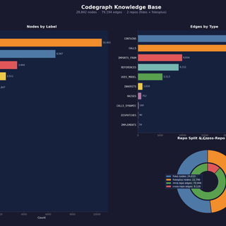 Codegraph visual with charts.