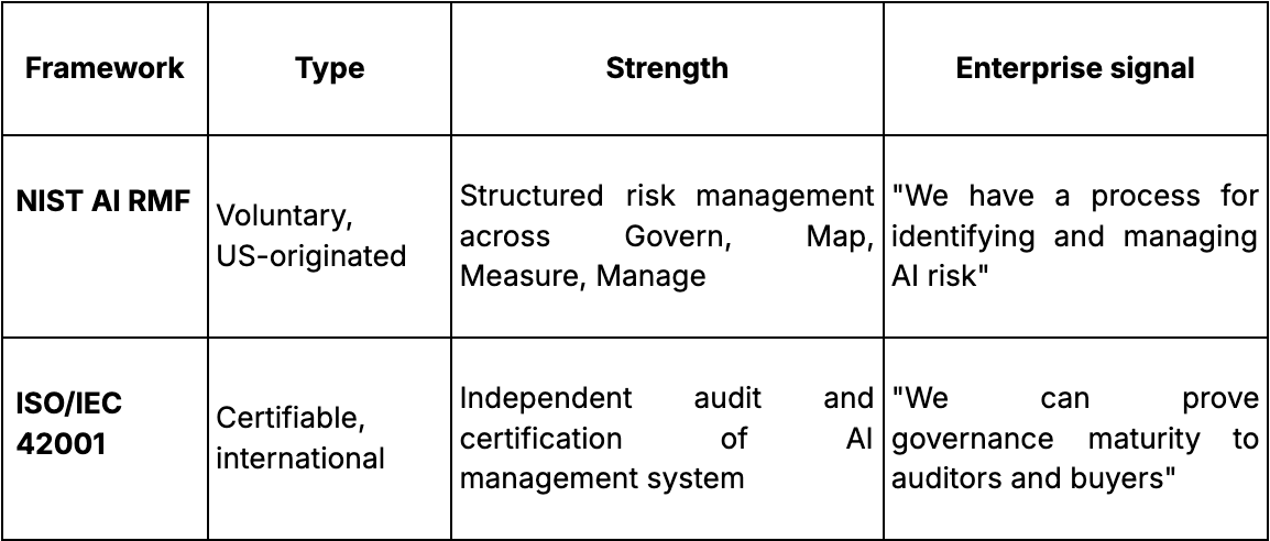 How NIST AI RMF and ISO 42001 work together