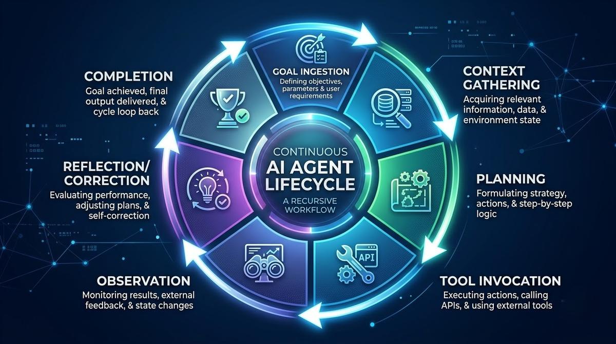 Flowchart showing the eight stages of an AI agent reasoning and execution loop.