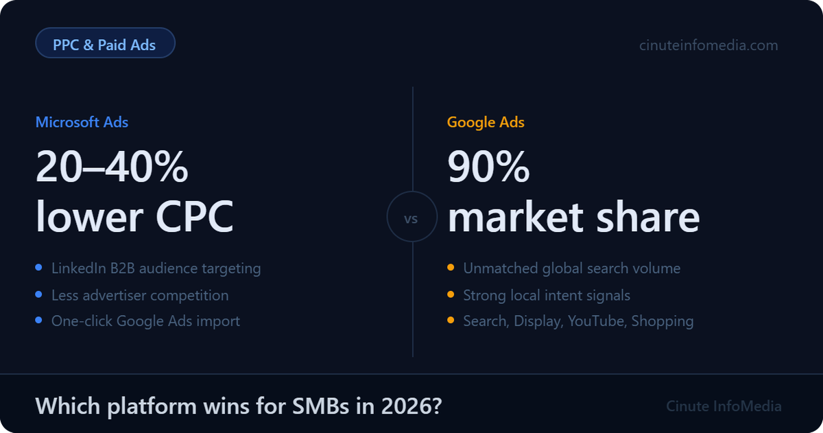 Microsoft Ads vs Google Ads: An Honest Comparison for Small Business Owners