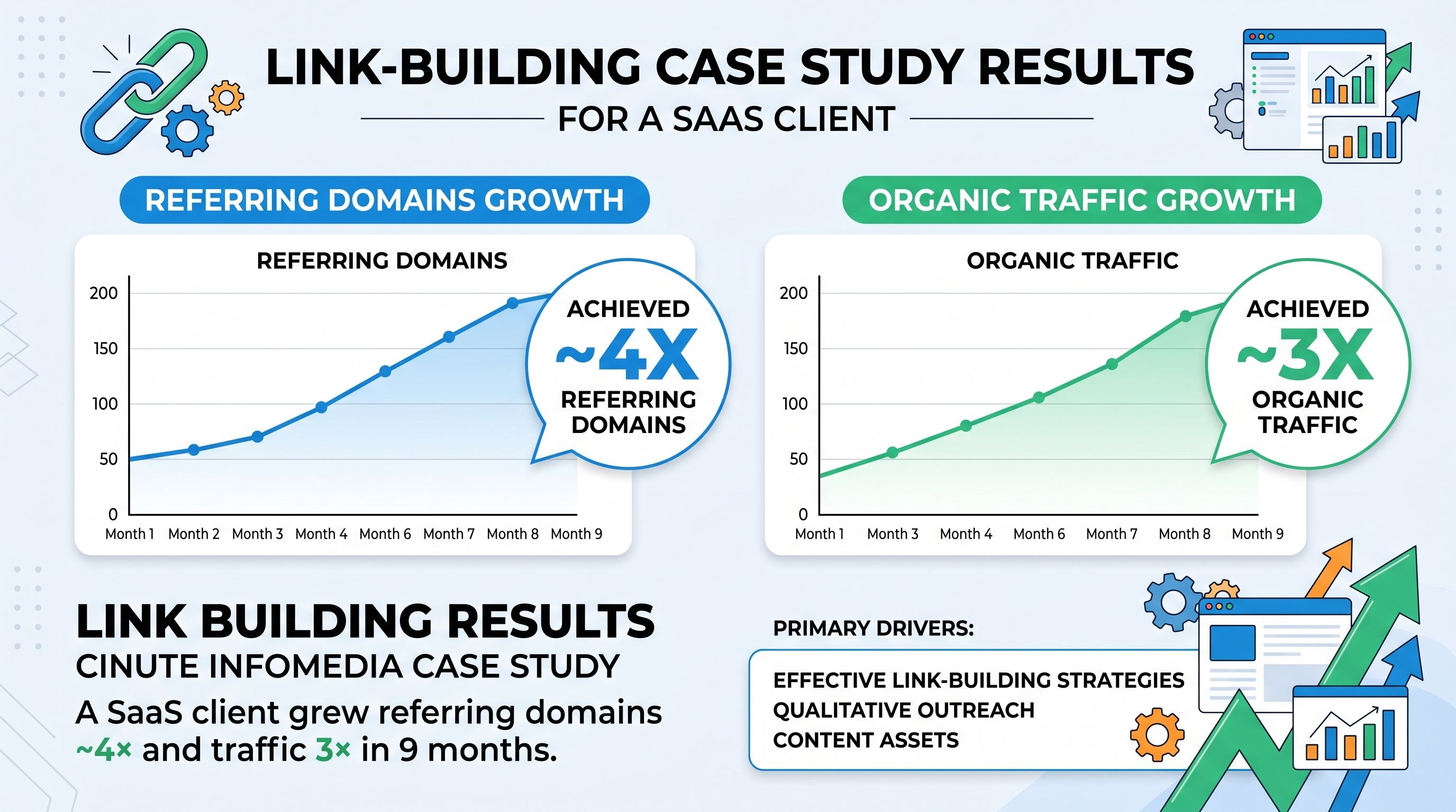 organic traffic growth achieved Cinute InfoMedia case study