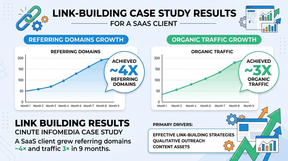 organic traffic growth achieved Cinute InfoMedia case study