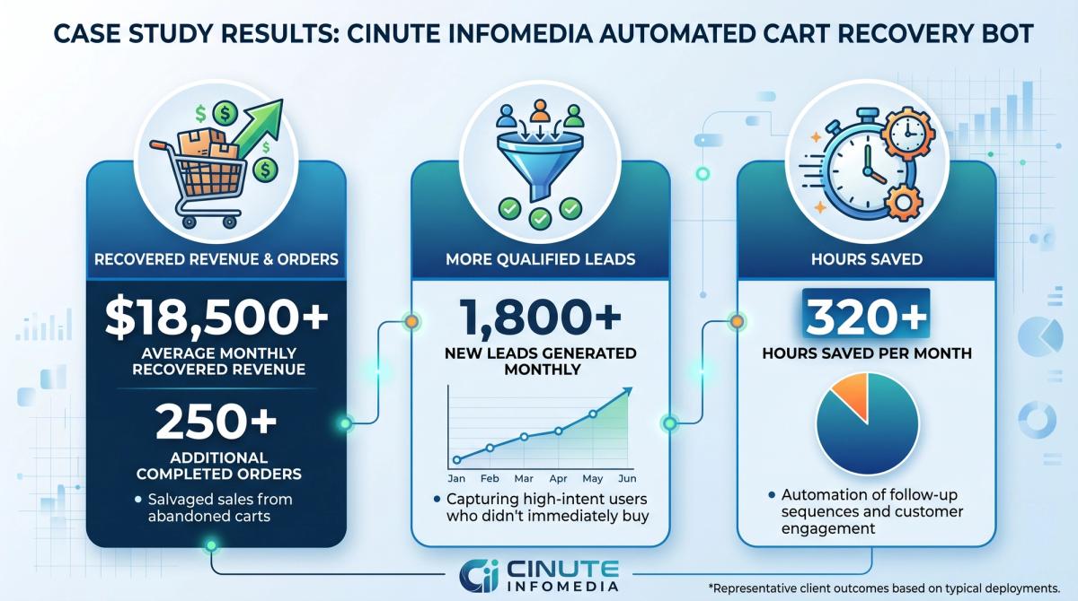 Results graphic showing recovered revenue, leads and time saved from a cart recovery bot Cinute InfoMedia case study