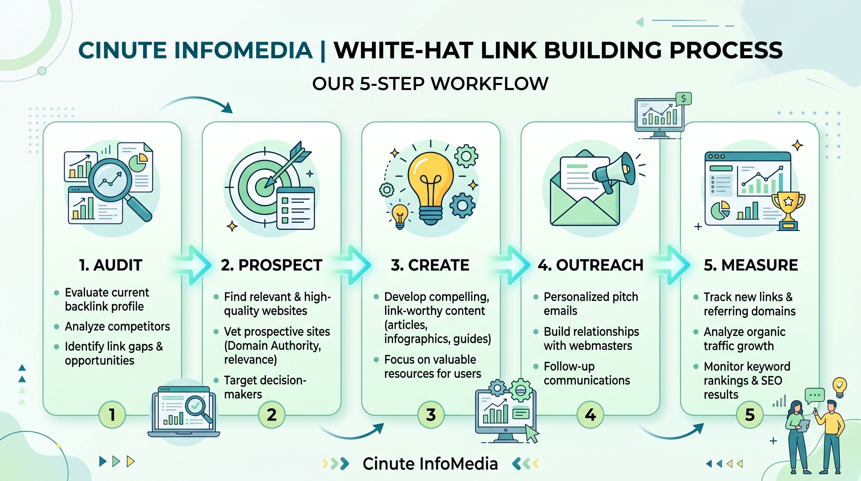 white-hat link building process   |   Cinute InfoMedia