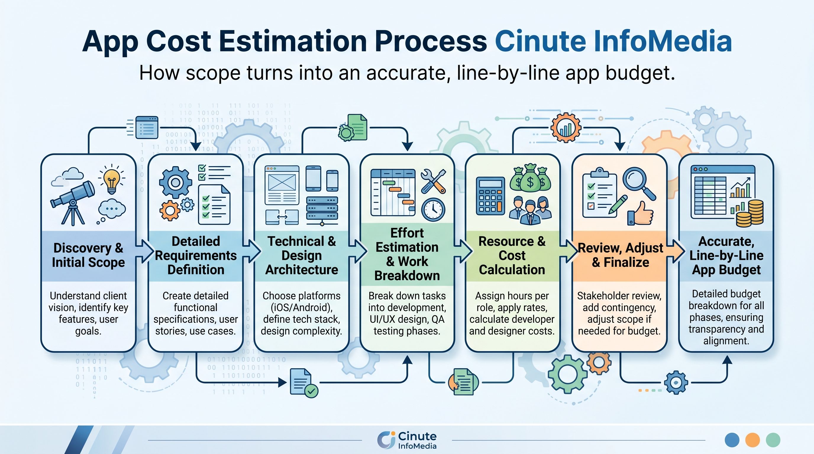 mobile app development cost process Cinute InfoMedia