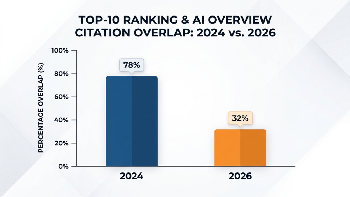 Chart showing declining correlation between Google top 10 rankings and AI Overview citations from 2024 to 2026