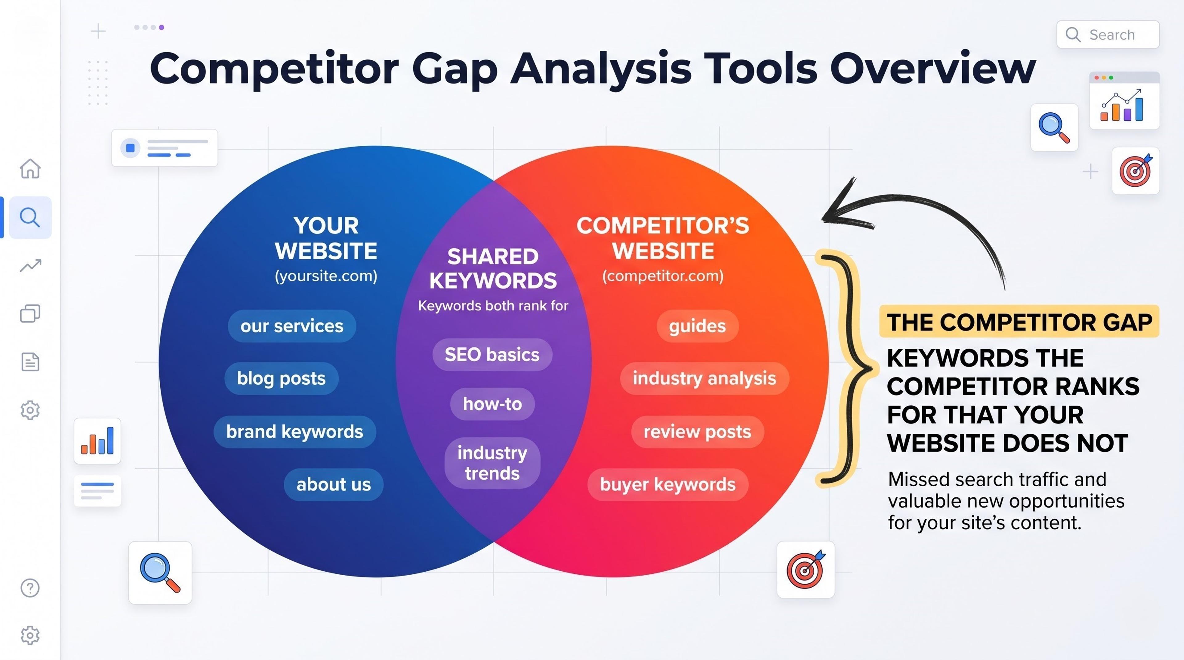 Competitor Gap Analysis Tools Compared: Semrush, Ahrefs and More