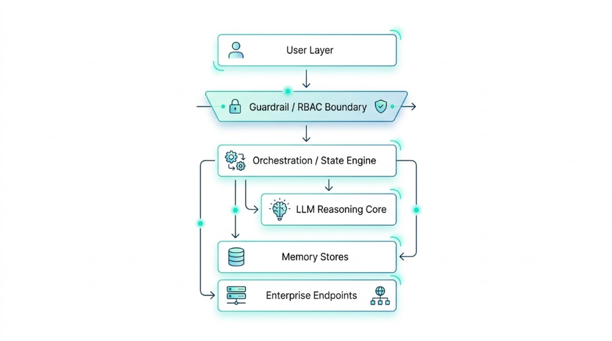 Diagram of enterprise AI agent software stack with guardrails and human oversight layers.