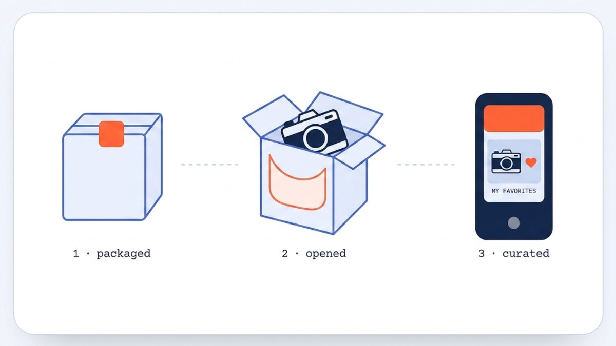 A 3-step infographic mapping the retail user experience from packaged parcel to opened item and digital mobile app curation.