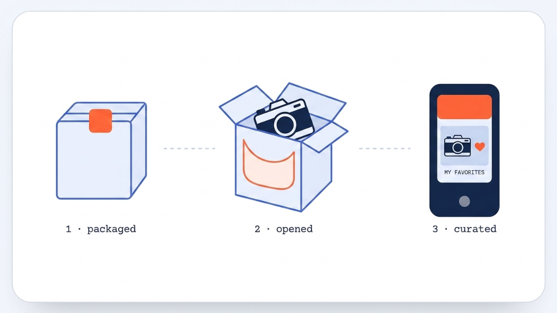 A 3-step infographic mapping the retail user experience from packaged parcel to opened item and digital mobile app curation.