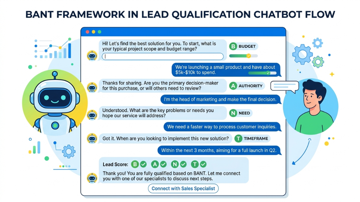 BANT framework lead qualification chatbot interface showing a live conversation evaluating Budget, Authority, Need, and Timeframe to calculate a lead score.
